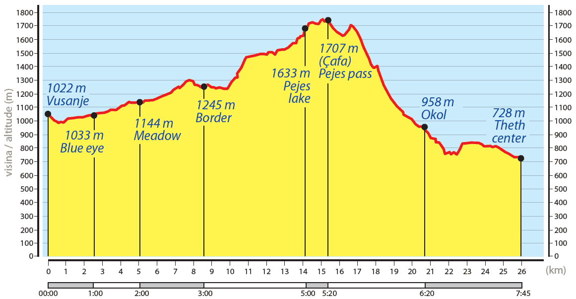 Vusanje - Theth, hoogteprofiel