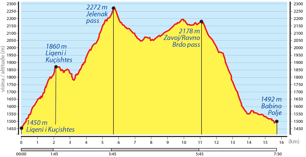 Kuçishtё - Babino Polje, profil d'altitude