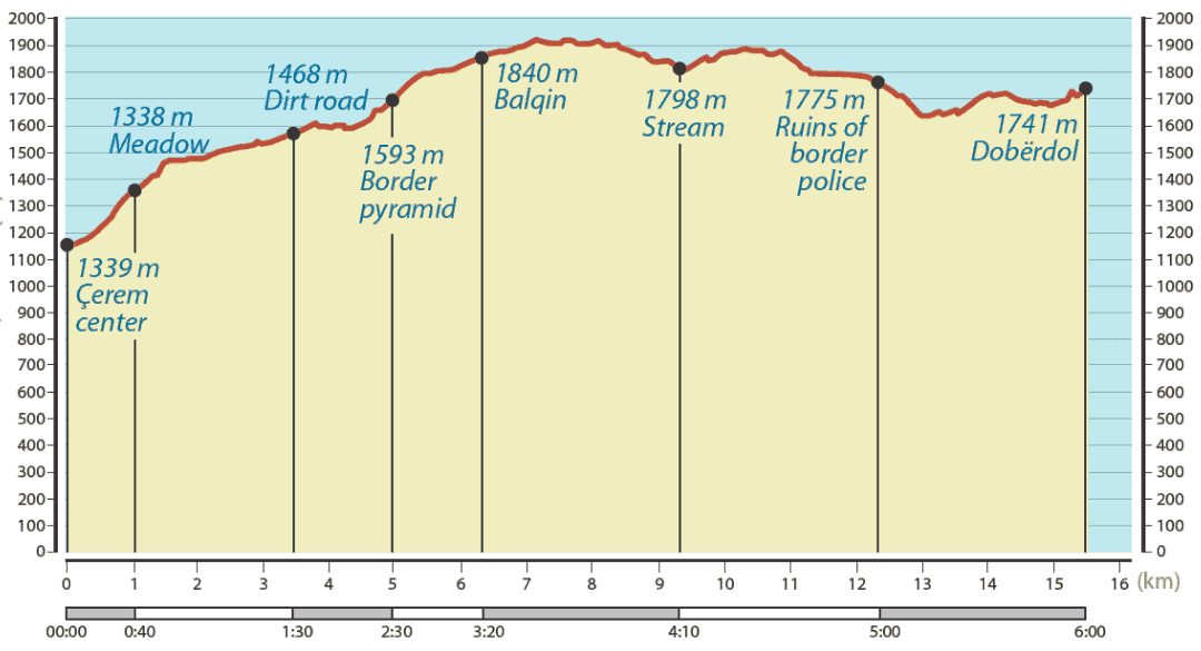 Peaks of the Balkans Cerem - Doberdol, profil d'altitude