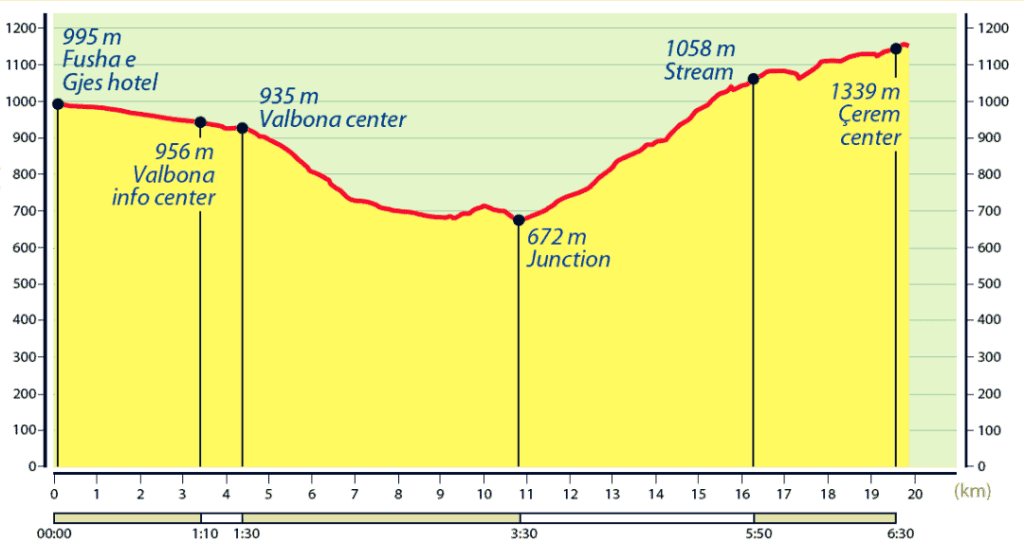 Peaks of the Balkans Valbona Cerem elevation profile chart